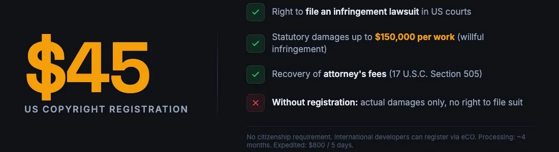 $45 US copyright registration stat card showing what registration unlocks: right to file suit, statutory damages up to $150K, attorney fee recovery
